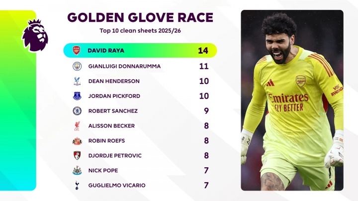 世界杯客户端下载安装-英超金手套排名：拉亚14场零封断层领跑，多纳鲁马11场居次席