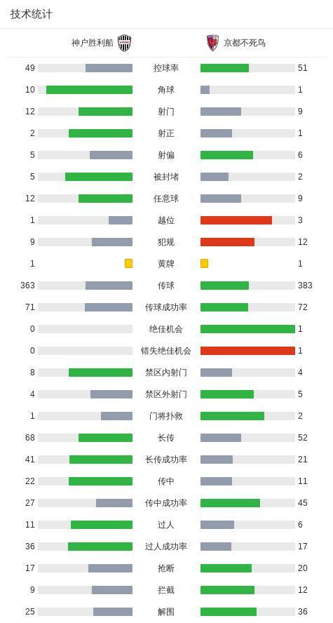 世界杯app下载-神户胜利船1-0京都不死鸟，特雷维桑乌龙，埃利亚斯进球被吹